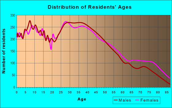 Age and Sex of Residents in South Dearborn Heights in Dearborn Heights, MI