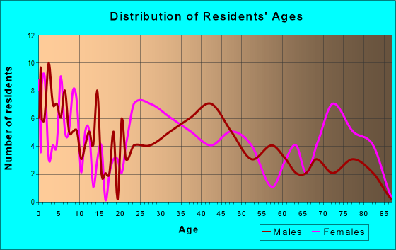 Age and Sex of Residents in River Oaks Estates in Dearborn Heights, MI