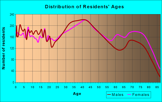 Age and Sex of Residents in Crestwood in Dearborn Heights, MI