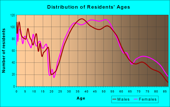 Age and Sex of Residents in West Birmingham in Birmingham, MI