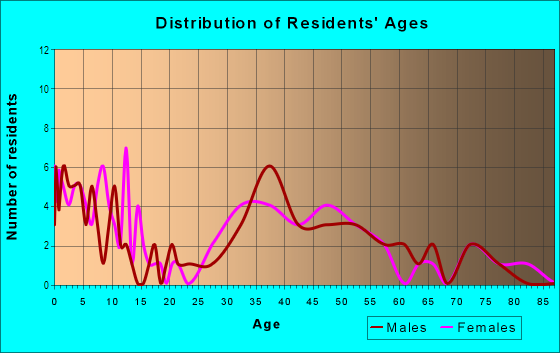 Age and Sex of Residents in South Poppleton in Birmingham, MI