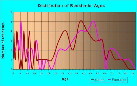 Age and Sex of Residents in Southfield in Birmingham, MI