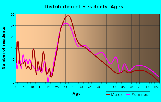 Age and Sex of Residents in Sheffield in Birmingham, MI