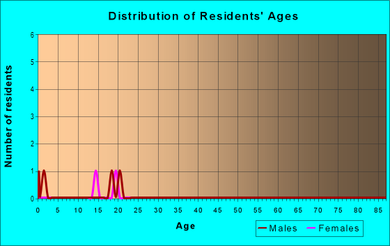 Age and Sex of Residents in Arroyo Heights in Yuma, AZ