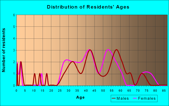 Age and Sex of Residents in Ravines in Birmingham, MI