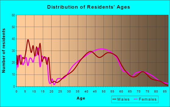 Age and Sex of Residents in Quarton Lake Estates in Birmingham, MI