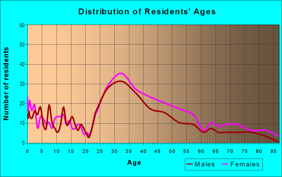 Age and Sex of Residents in Pembroke in Birmingham, MI