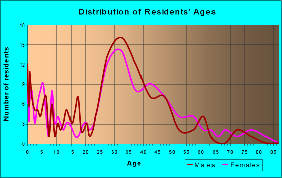 Age and Sex of Residents in Howarth in Birmingham, MI