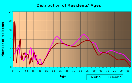 Age and Sex of Residents in Holy Name in Birmingham, MI