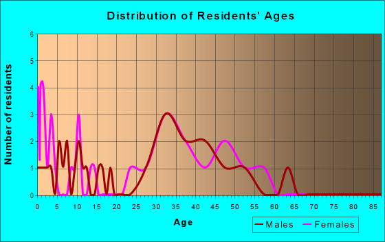Age and Sex of Residents in Hazel in Birmingham, MI