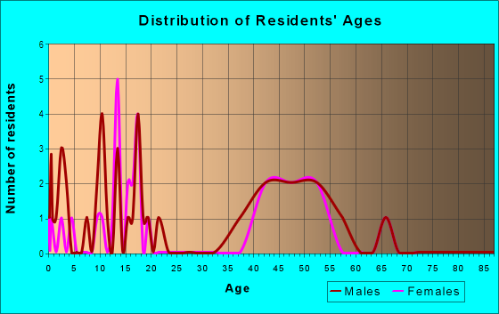 Age and Sex of Residents in Hal in Birmingham, MI