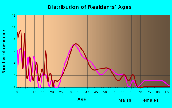 Age and Sex of Residents in Fairfield in Birmingham, MI