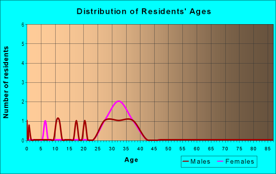 Age and Sex of Residents in Eton in Birmingham, MI