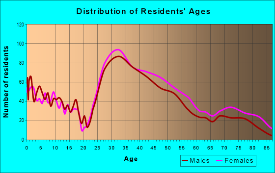 Age and Sex of Residents in East Birmingham in Birmingham, MI