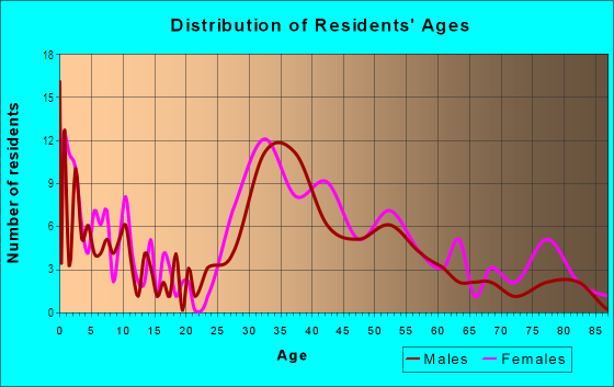 Age and Sex of Residents in Crestview in Birmingham, MI