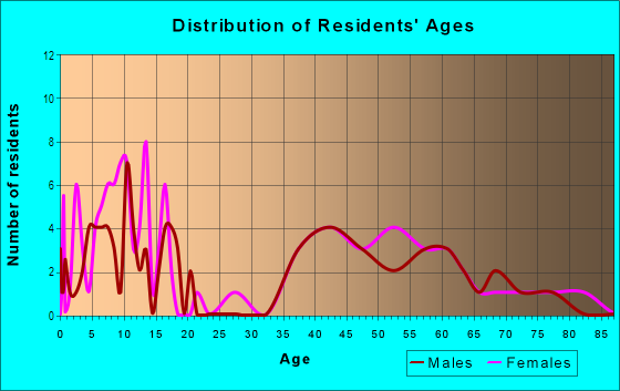 Age and Sex of Residents in Coryell Park in Birmingham, MI