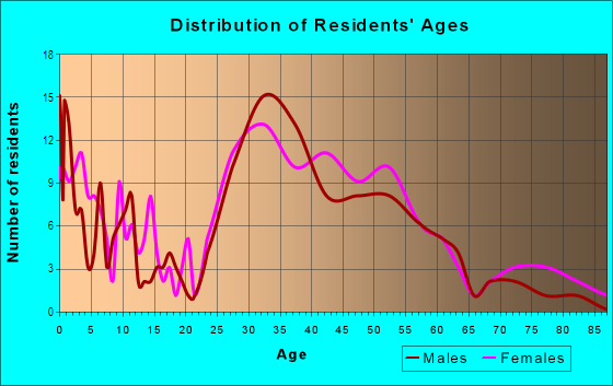 Age and Sex of Residents in Central Lincoln in Birmingham, MI