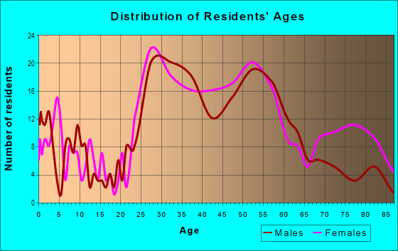 Age and Sex of Residents in Central Birmingham in Birmingham, MI
