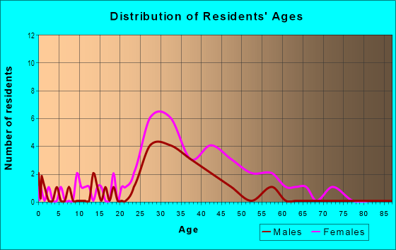 Age and Sex of Residents in Buckingham Village in Birmingham, MI