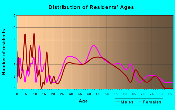 Age and Sex of Residents in Birmingham Estates in Birmingham, MI