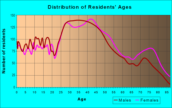 Age and Sex of Residents in Clawson in Clawson, MI