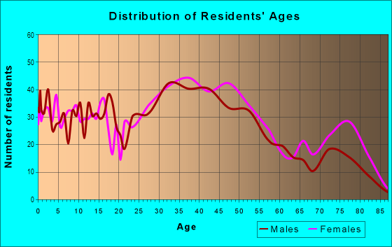 Age and Sex of Residents in Westwood in Dearborn, MI