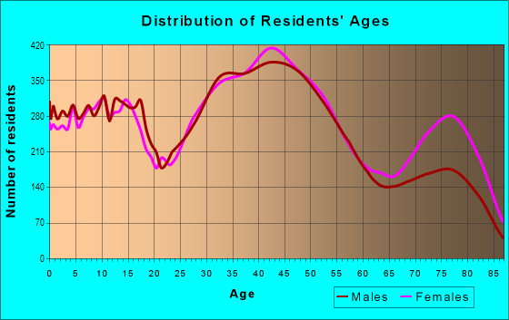 Age and Sex of Residents in West Dearborn in Dearborn, MI