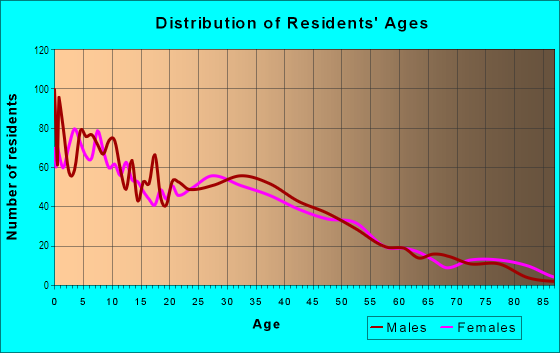 Age and Sex of Residents in Warren Grove in Dearborn, MI
