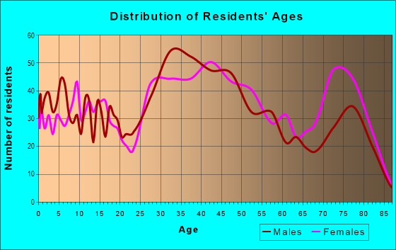 Age and Sex of Residents in Snow Woods in Dearborn, MI