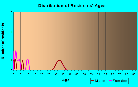 Age and Sex of Residents in Sterling Lakes in Pontiac, MI