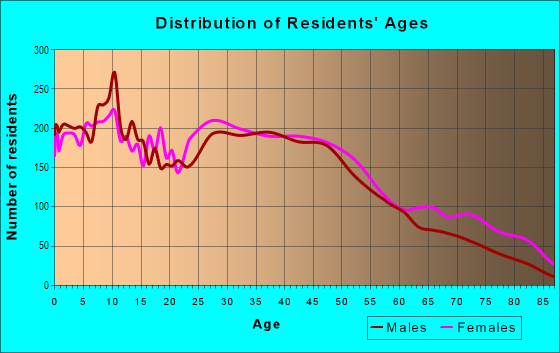 Age and Sex of Residents in South Side in Pontiac, MI
