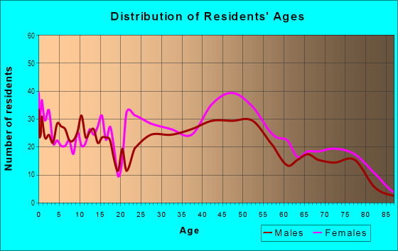Age and Sex of Residents in Oakland / Winchell in Kalamazoo, MI