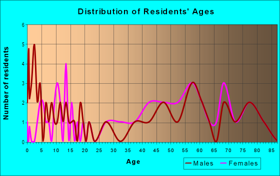 Age and Sex of Residents in Colony Farm in Kalamazoo, MI