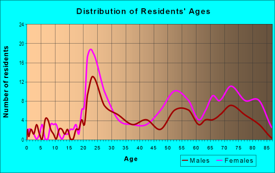 Age and Sex of Residents in Parkview Hills in Kalamazoo, MI