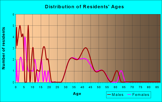 Age and Sex of Residents in Dhu Varren On The Park in Ann Arbor, MI