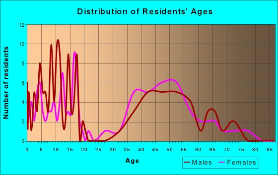 Age and Sex of Residents in Huron River Heights in Ann Arbor, MI