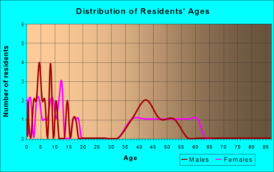 Age and Sex of Residents in Newport Hills in Ann Arbor, MI
