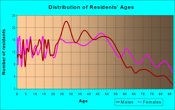 Age and Sex of Residents in Seminole Hills in Pontiac, MI