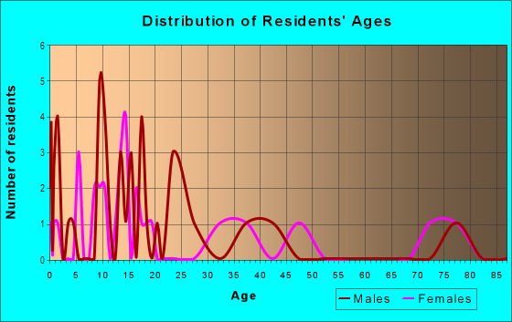 Age and Sex of Residents in West Wellton in Wellton, AZ