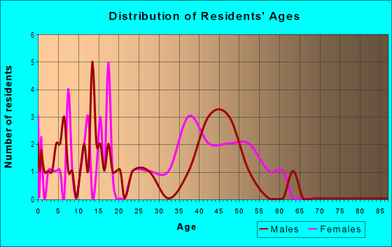 Age and Sex of Residents in Garden Homes in Ann Arbor, MI