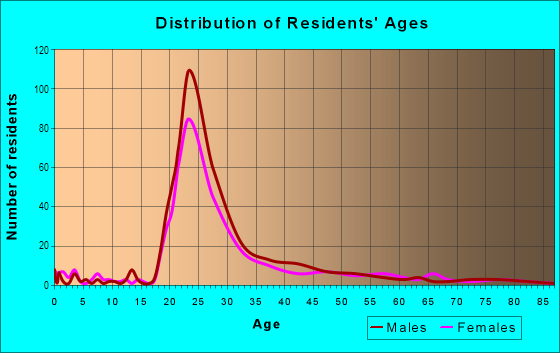 Age and Sex of Residents in Broadway Area in Ann Arbor, MI