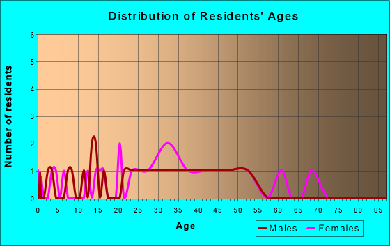 Age and Sex of Residents in Brooks Street in Ann Arbor, MI