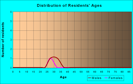 Age and Sex of Residents in Crossings Of Ann Arbor in Ann Arbor, MI