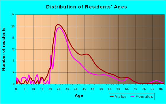 Age and Sex of Residents in North Central in Ann Arbor, MI