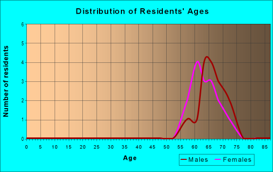 Age and Sex of Residents in Wellton Heights in Wellton, AZ