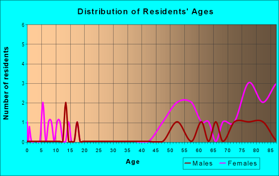Age and Sex of Residents in Earhart Village in Ann Arbor, MI