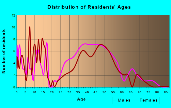 Age and Sex of Residents in Wildwood Park in Ann Arbor, MI