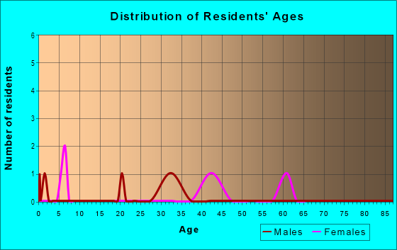 Age and Sex of Residents in Westover Hills in Ann Arbor, MI