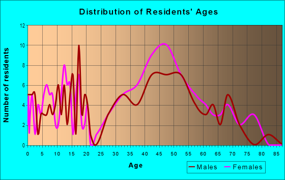 Age and Sex of Residents in Sister Lakes in Ann Arbor, MI