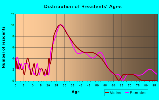 Age and Sex of Residents in Jackson-huron in Ann Arbor, MI